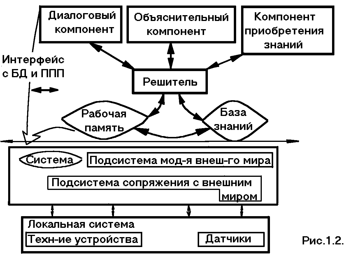 Структура экспертных систем - Мои статьи - Каталог статей - Экспертные  системы