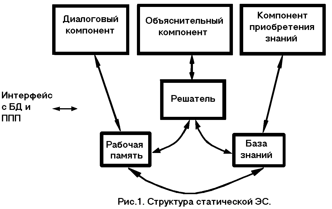 Структура экспертных систем - Мои статьи - Каталог статей - Экспертные  системы